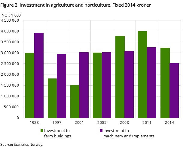 Figure 2. Investment in agriculture and horticulture. Fixed 2014-kroner