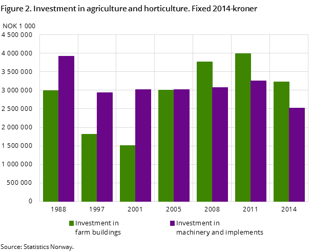 Figure 2. Investment in agriculture and horticulture. Fixed 2014-kroner Figure 2. Investment in agriculture and horticulture. Fixed 2014-kroner
