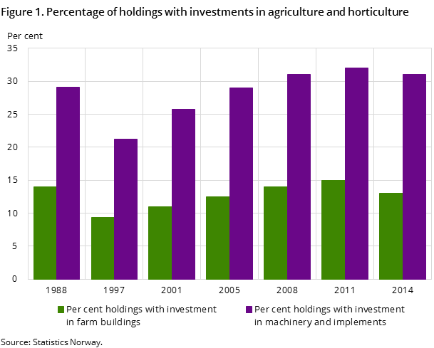 Figure 1. Percentage of holdings with investments in agriculture and horticulture