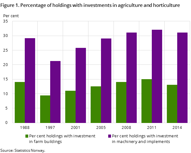 Figure 1. Percentage of holdings with investments in agriculture and horticulture Figure 1. Percentage of holdings with investments in agriculture and horticulture