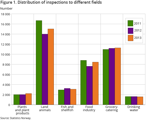 Figure 1. Distribution of inspections to different fields Figure 1. Distribution of inspections to different fields