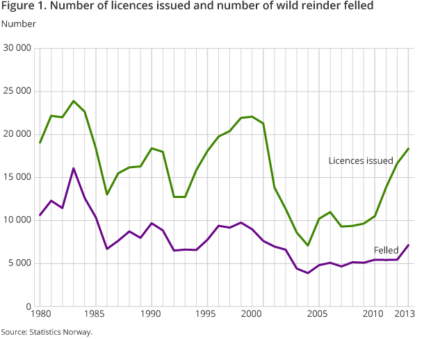 Figure 1. Number of licences issued and number of wild reinder felled Figure 1. Number of licences issued and number of wild reinder felled