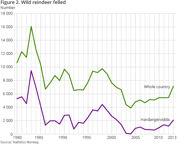 Figure 2. Wild reindeer felled Figure 2. Wild reindeer felled