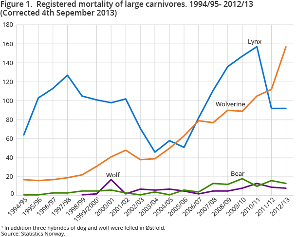 Figure 1. Registered mortality of large carnivores. 1994/95-2012/13 Figure 1. Registered mortality of large carnivores. 1994/95-2012/13