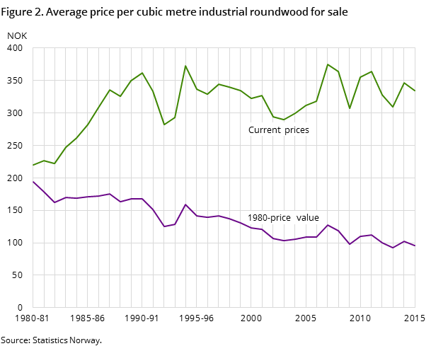 Figure 2. Average price per cubic metre industrial roundwood for sale Figure 2. Average price per cubic metre industrial roundwood for sale