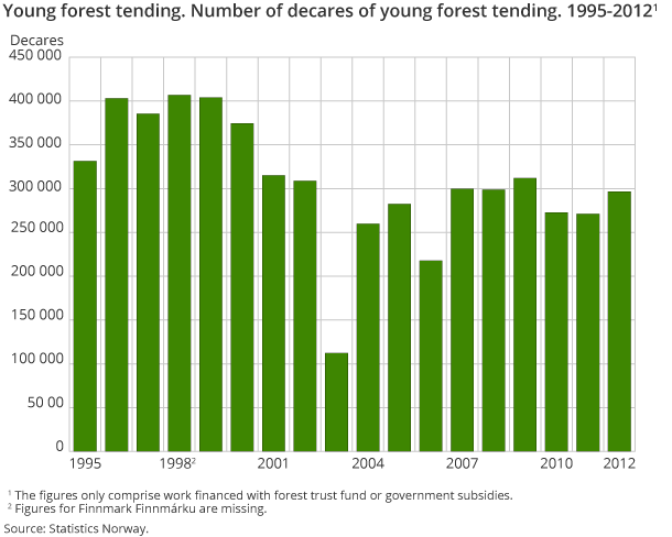 Young forest tending. Number of decares of young forest tending. 1995-2012 Young forest tending. Number of decares of young forest tending. 1995-2012