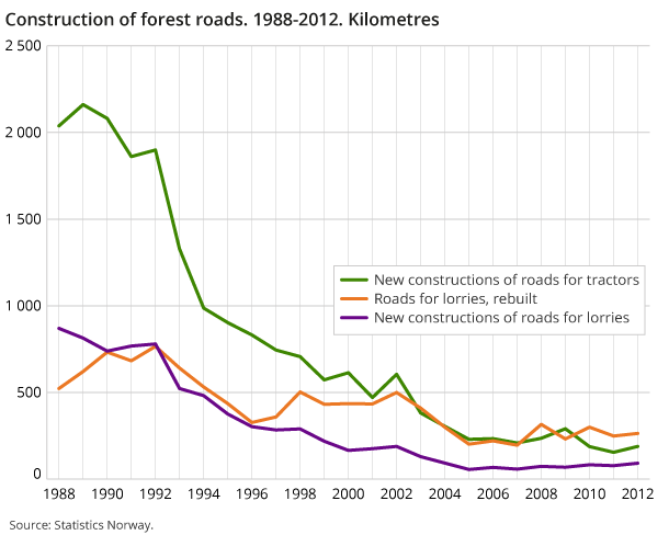Construction of forest roads. 1988-2012. Kilometres