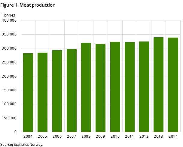 Figure 1. Meat production Figure 1. Meat production