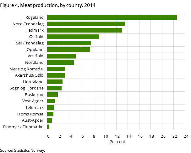 Figure 4. Meat production, by county. 2014 Figure 4. Meat production, by county. 2014