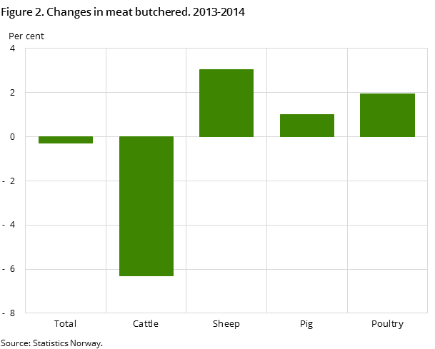 Figure 2. Changes in meat butchered. 2013-2014 Figure 2. Changes in meat butchered. 2013-2014