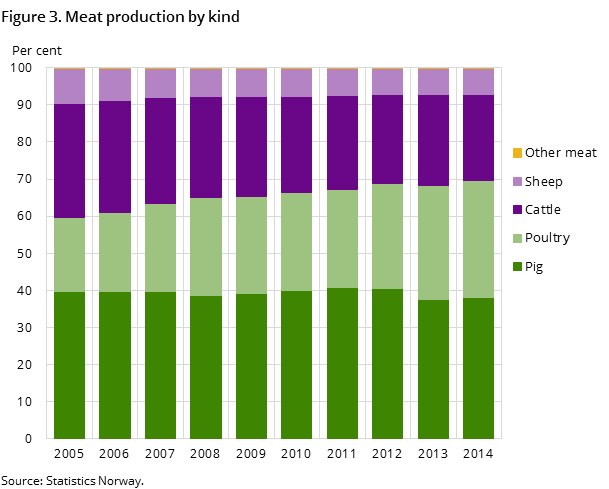Figure 3. Meat production by kind Figure 3. Meat production by kind