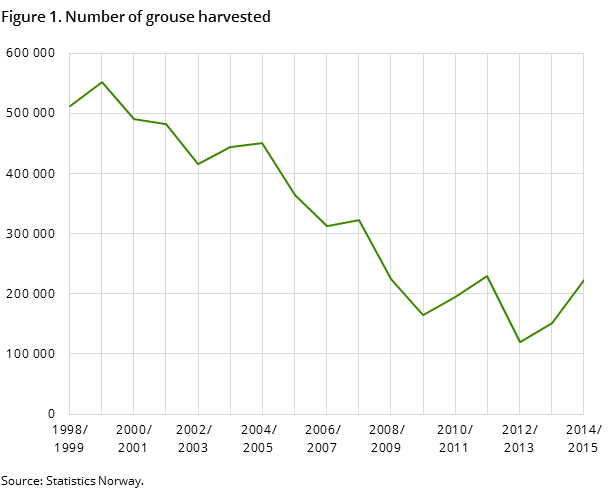 Figure 1. Number of grouse harvested Figure 1. Number of grouse harvested