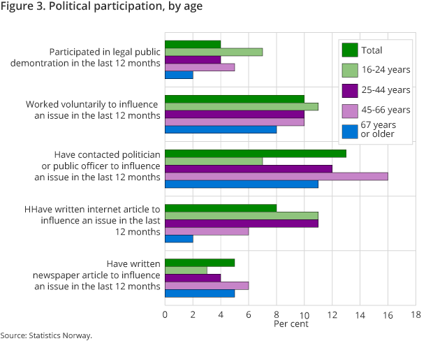 The figure shows the percentage of the Norwegian population, 16 years and above, who have performed various political actions to influence an issue. The figure shows the percentage of the Norwegian population, 16 years and above, who have performed various political actions to influence an issue.