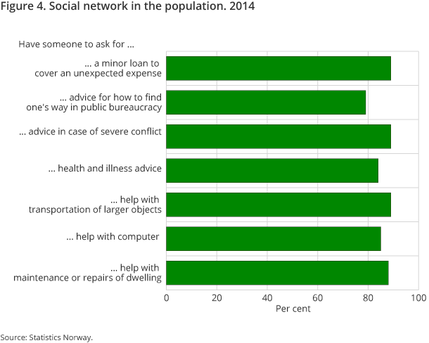 The figure shows the percentage of the Norwegian population, 16 years and above, who have someone they can ask for counselling and practical help. The figure shows the percentage of the Norwegian population, 16 years and above, who have someone they can ask for counselling and practical help.
