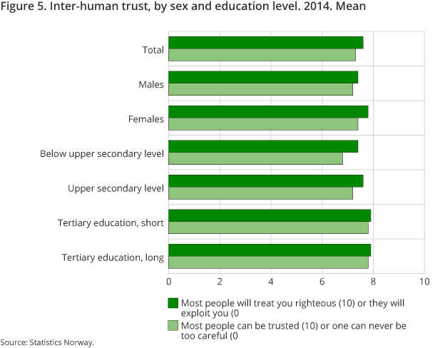 The figure shows the mean score for the Norwegian population aged 16 years and above, on two selected questions that measure inter-human trust. The figure shows the mean score for the Norwegian population aged 16 years and above, on two selected questions that measure inter-human trust.