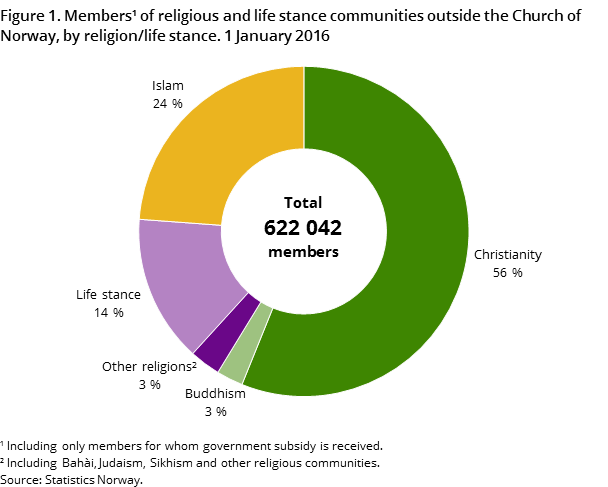 Figure 1. Members of religious and life stance communities outside the Church of Norway, by religion/life stance. 1 January 2016 Figure 1. Members of religious and life stance communities outside the Church of Norway, by religion/life stance. 1 January 2016