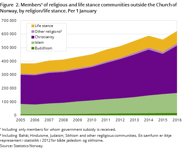 Figure 2. Members of religious and life stance communities outside the Church of Norway, by religion/life stance. Per 1 January Figure 2. Members of religious and life stance communities outside the Church of Norway, by religion/life stance. Per 1 January