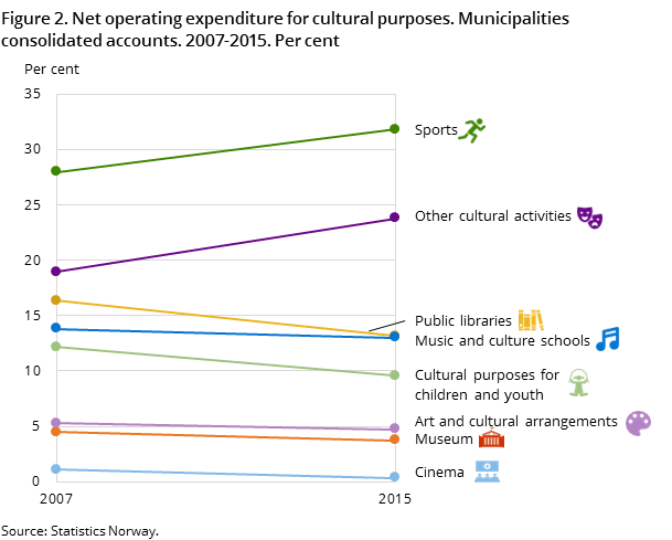 Figure 2. Net operating expenditure for cultural purposes. Municipalities consolidated accounts. 2007-2015. Per cent Figure 2. Net operating expenditure for cultural purposes. Municipalities consolidated accounts. 2007-2015. Per cent