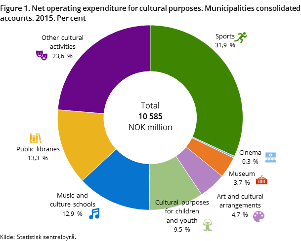 Figure 1. Net operating expenditure for cultural purposes. Municipalities consolidated accounts. 2015. Per cent Figure 1. Net operating expenditure for cultural purposes. Municipalities consolidated accounts. 2015. Per cent