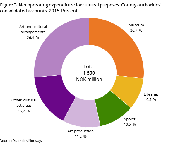 Figure 3. Net operating expenditure for cultural purposes. County authorities' consolidated accounts. 2015. Percent Figure 3. Net operating expenditure for cultural purposes. County authorities' consolidated accounts. 2015. Percent