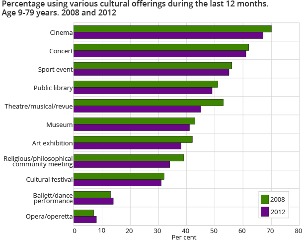 Percentage using various cultural offerings during the last 12 months. Age 9-79 years. 2008 and 2012