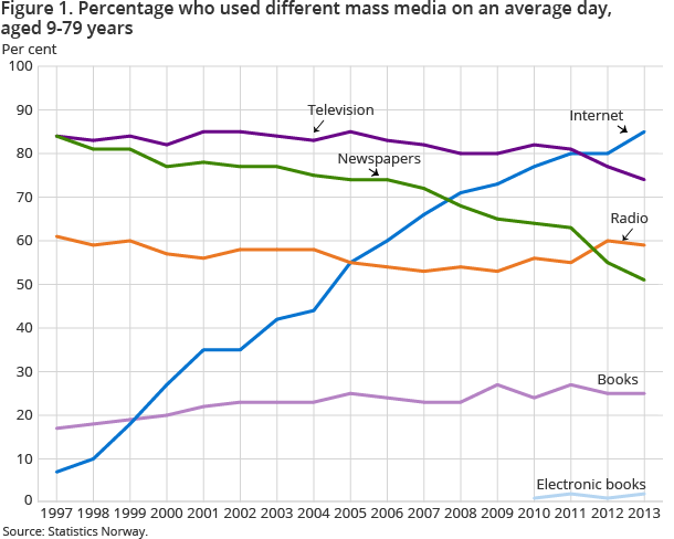 Figure 1. Percentage who used different mass media on an average day, aged 9-79 years Figure 1. Percentage who used different mass media on an average day, aged 9-79 years