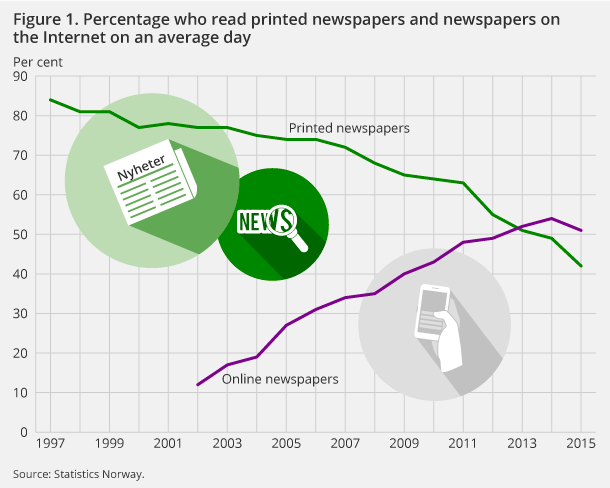 Figure 1. Percentage who read printed newspapers and newspapers on the Internet on an average day