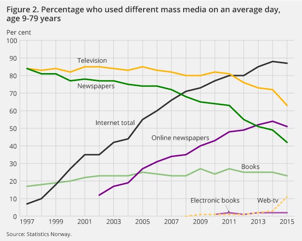 Figure 2. Percentage who used different mass media on an average day, age 9-79 years