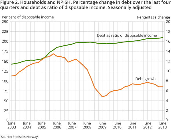 Figure 2. Households and NPISH. Percentage change in debt over the last four quarters and debt as ratio of disposable income. Seasonally adjusted Figure 2. Households and NPISH. Percentage change in debt over the last four quarters and debt as ratio of disposable income. Seasonally adjusted