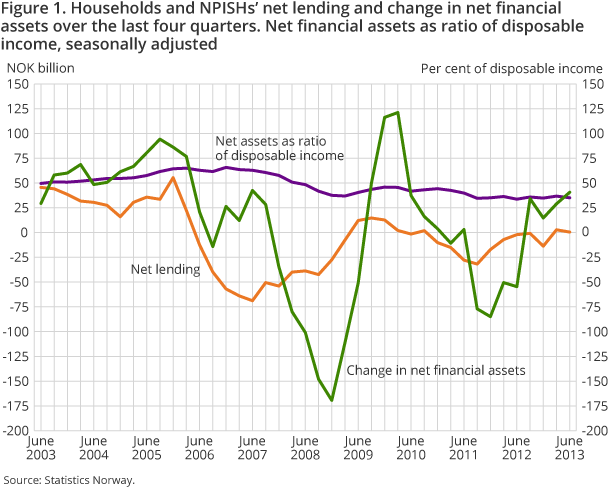 Figure 1. Households and NPISHs’ net lending and change in net financial assets over the last four quarters. Net financial assets as ratio of disposable income, seasonally adjusted Figure 1. Households and NPISHs’ net lending and change in net financial assets over the last four quarters. Net financial assets as ratio of disposable income, seasonally adjusted
