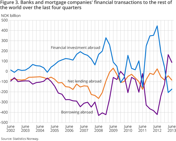 Figure 3. Banks and mortgage companies' financial transactions to the rest of the world over the last four quarters Figure 3. Banks and mortgage companies' financial transactions to the rest of the world over the last four quarters