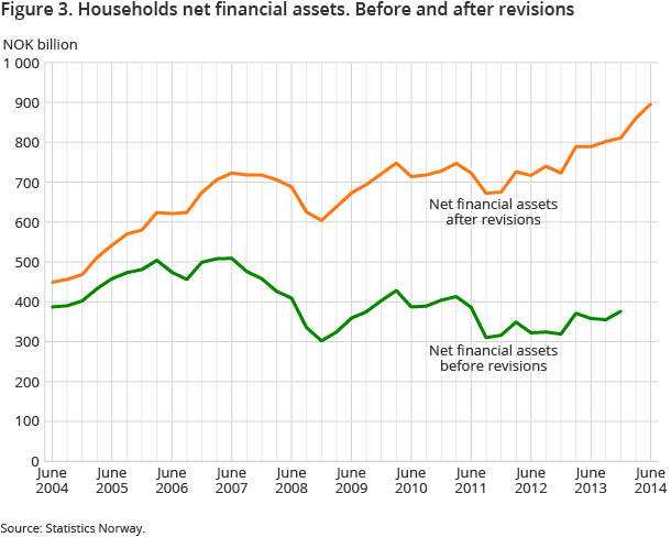 Figure 3. Households net financial assets. Before and after revisions