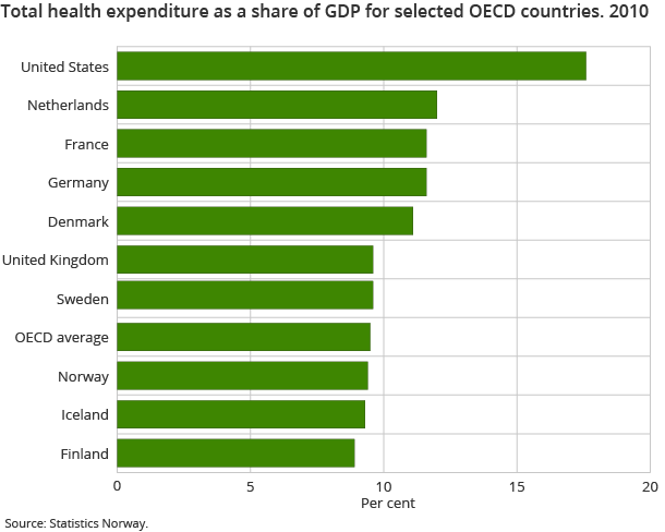 Total health expenditure as a share of GDP for selected OECD countries. 2010 Total health expenditure as a share of GDP for selected OECD countries. 2010