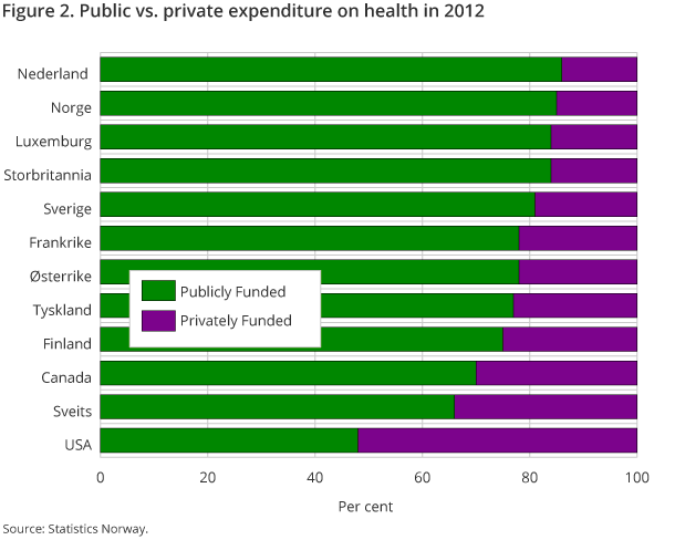 Figure 2. Public vs. private expenditure on health in 2012 Figure 2. Public vs. private expenditure on health in 2012