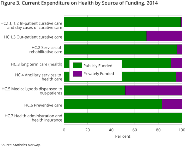 Figure 3. Current Expenditure on Health by Source of Funding. 2014 Figure 3. Current Expenditure on Health by Source of Funding. 2014