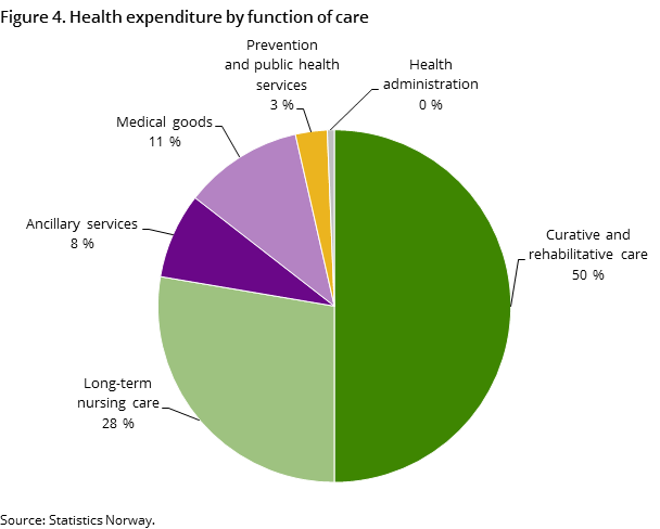 Figure 4. Health expenditure by function of care Figure 4. Health expenditure by function of care