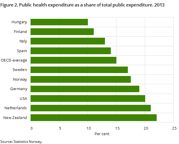 Figure 2. Public health expenditure as a share of total public expenditure. 2013 Figure 2. Public health expenditure as a share of total public expenditure. 2013