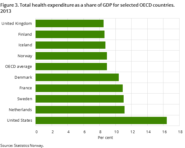 Figure 3. Total health expenditure as a share of GDP for selected OECD countries. 2013 Figure 3. Total health expenditure as a share of GDP for selected OECD countries. 2013