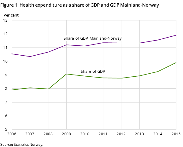 Figure 1. Health expenditure as a share of GDP and GDP Mainland-Norway Figure 1. Health expenditure as a share of GDP and GDP Mainland-Norway