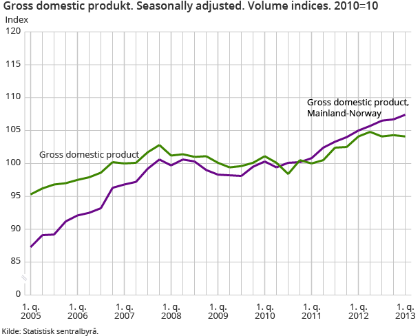 Gross domestic produkt. Seasonally adjusted. Volume indices. 2010=10