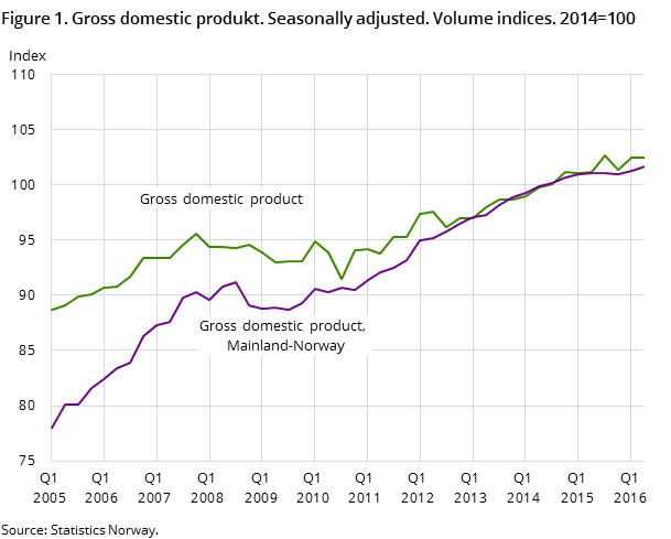 Figure 1. Gross domestic produkt. Seasonally adjusted. Volume indices. 2013=100 Figure 1. Gross domestic produkt. Seasonally adjusted. Volume indices. 2013=100