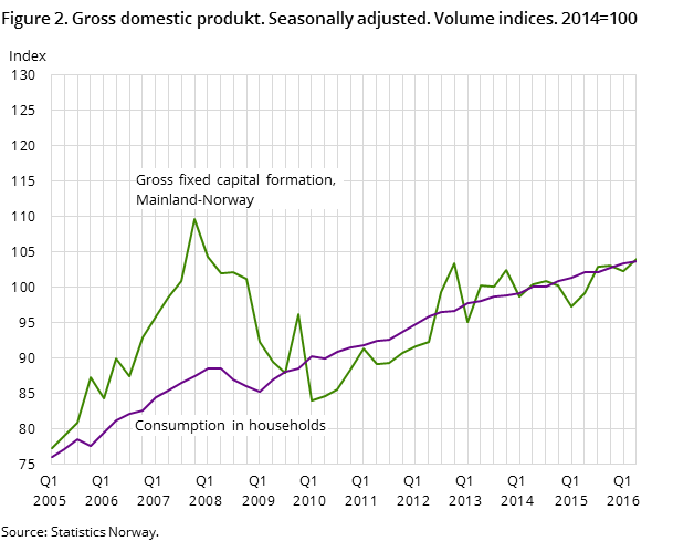 Figure 2. Gross domestic produkt. Seasonally adjusted. Volume indices. 2013=100 Figure 2. Gross domestic produkt. Seasonally adjusted. Volume indices. 2013=100