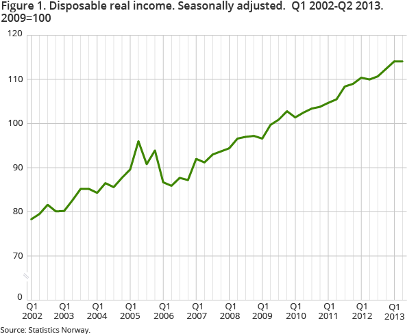 Figure 1. Disposable real income. Seasonally adjusted. Q1 2002-Q2 2013. 2009=100 Figure 1. Disposable real income. Seasonally adjusted. Q1 2002-Q2 2013. 2009=100