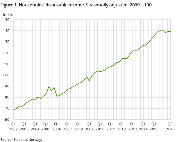 Figure 1. Households' disposable income. Seasonally adjusted. 2009 = 100 Figure 1. Households' disposable income. Seasonally adjusted. 2009 = 100
