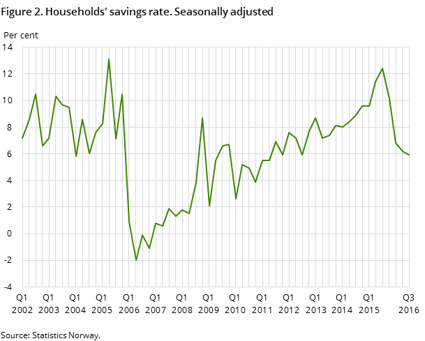Figure 2. Households' savings rate. Seasonally adjusted Figure 2. Households' savings rate. Seasonally adjusted