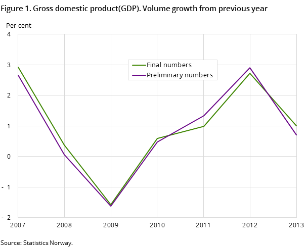 Figure 1. Gross domestic product(GDP). Volume growth from previous year