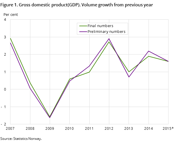 Figure 1. Gross domestic product(GDP). Volume growth from previous year Figure 1. Gross domestic product(GDP). Volume growth from previous year
