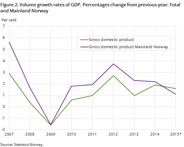 Figure 2. Volume growth rates of GDP. Percentages change from previous year. Total and Mainland Norway Figure 2. Volume growth rates of GDP. Percentages change from previous year. Total and Mainland Norway