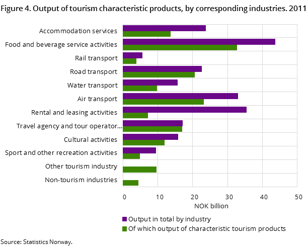 Figure 4. Output of tourism characteristic products, by corresponding industries. 2011 Figure 4. Output of tourism characteristic products, by corresponding industries. 2011