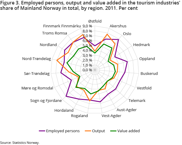 Figure 3. Employed persons, output and value added in the tourism industries' share of Mainland Norway in total, by region. 2011. Per cent Figure 3. Employed persons, output and value added in the tourism industries' share of Mainland Norway in total, by region. 2011. Per cent